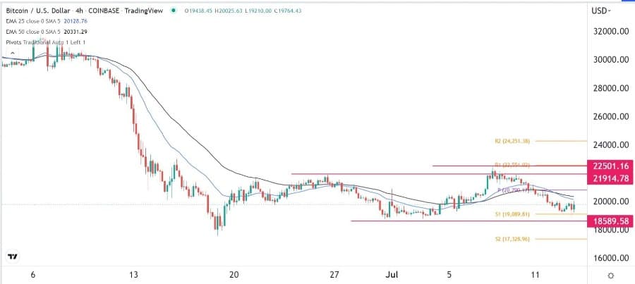 الرسم البياني لزوج البيتكوين/الدولار الأمريكي الرسم البياني لزوج البيتكوين/الدولار الأمريكي