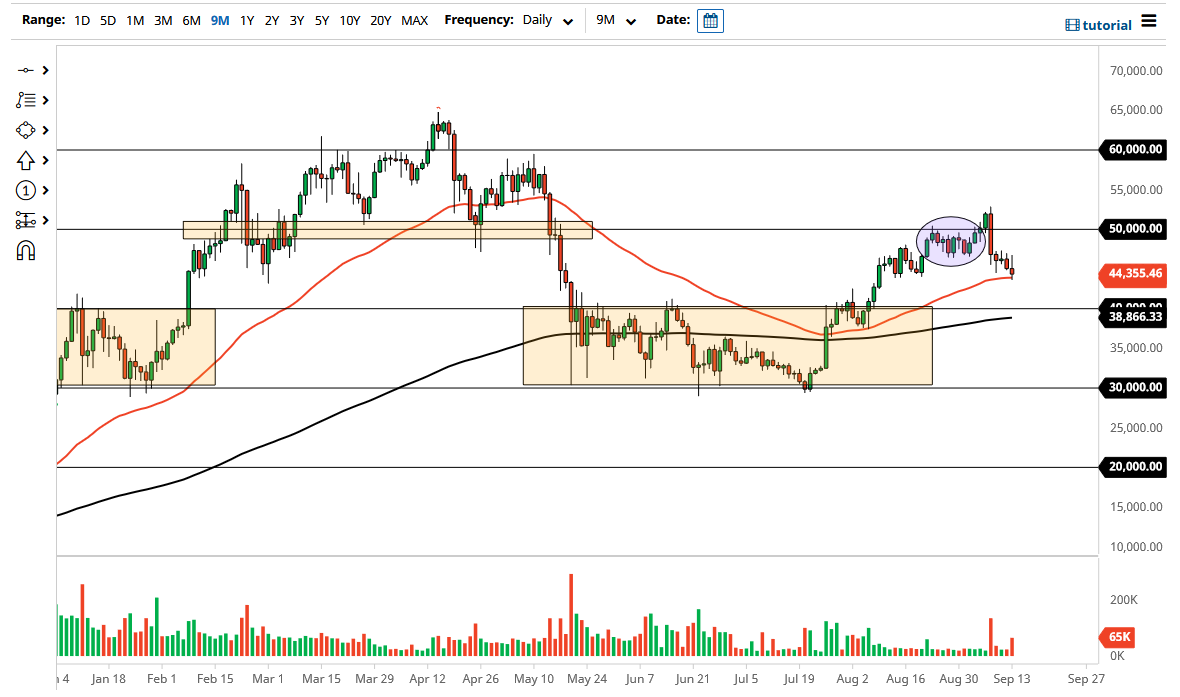 الرسم البياني لزوج البيتكوين/الدولار الأمريكي 