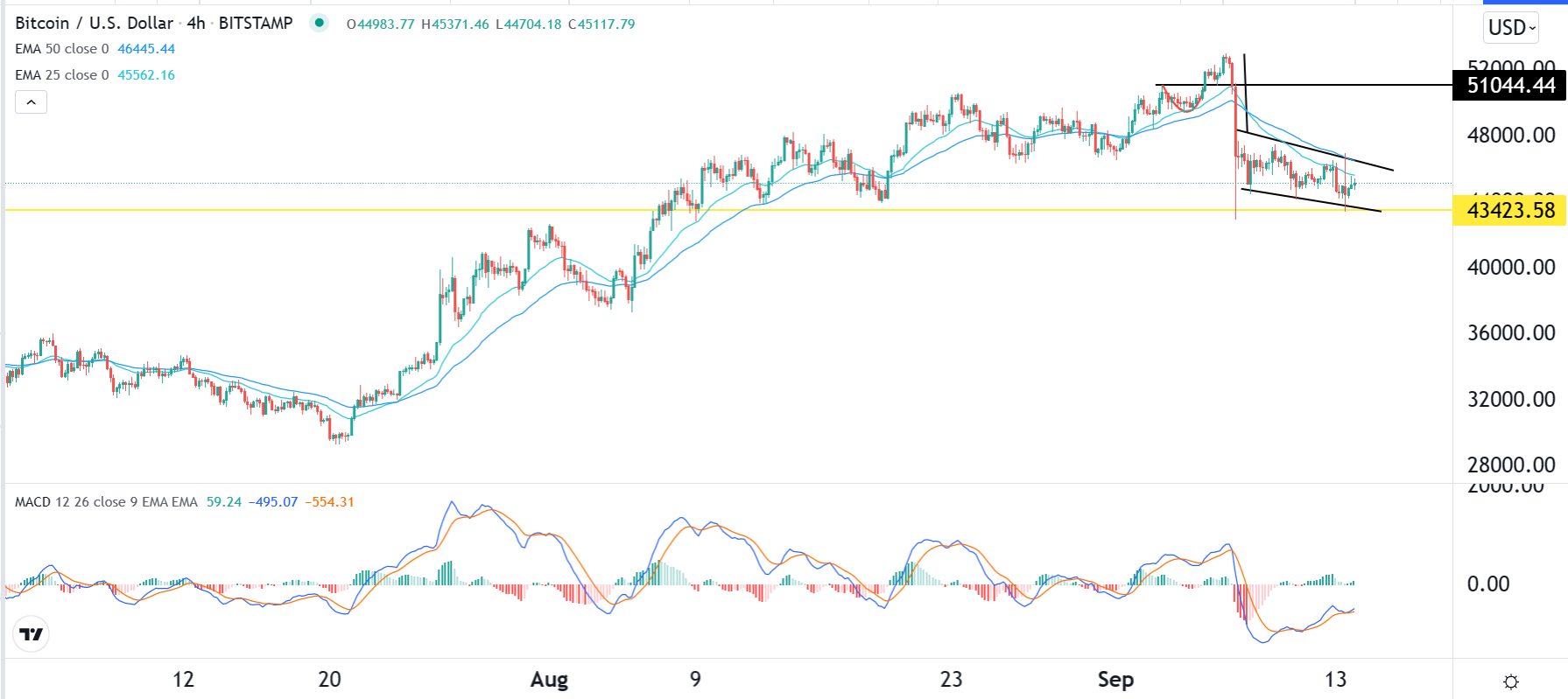 الرسم البياني لزوج البيتكوين/الدولار الأمريكي 
