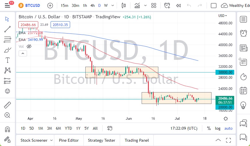 Pronóstico del Bitcoin hoy 15/07/2022