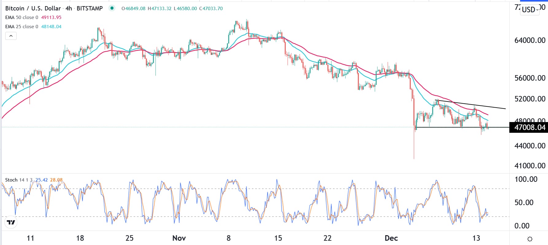 الرسم البياني لزوج البيتكوين/الدولار الأمريكي الرسم البياني لزوج البيتكوين/الدولار الأمريكي
