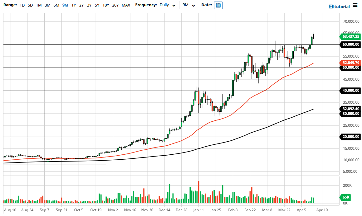 الرسم البياني لزوج البيتكوين/الدولار الأمريكي الرسم البياني لزوج البيتكوين/الدولار الأمريكي