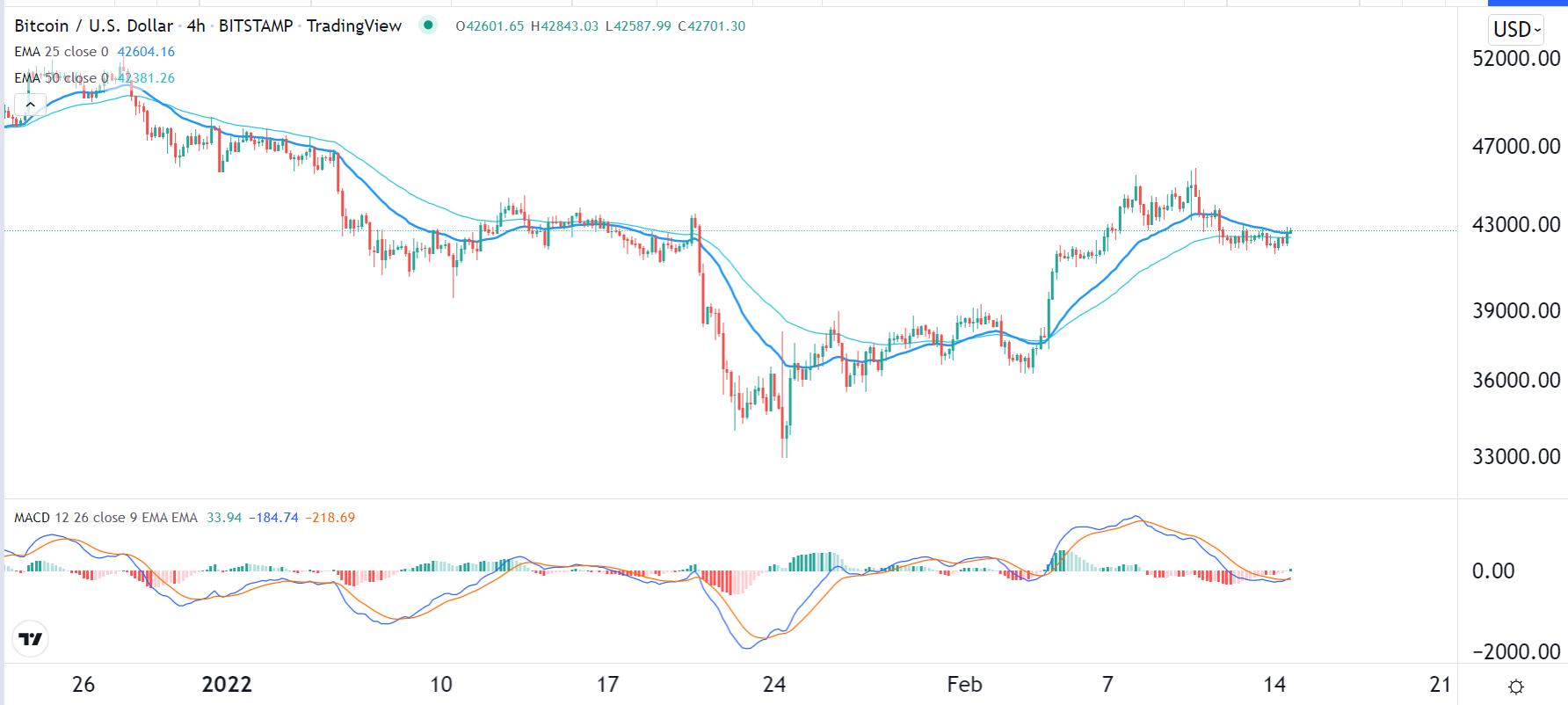 الرسم البياني لزوج البيتكوين/الدولار الأمريكي الرسم البياني لزوج البيتكوين/الدولار الأمريكي