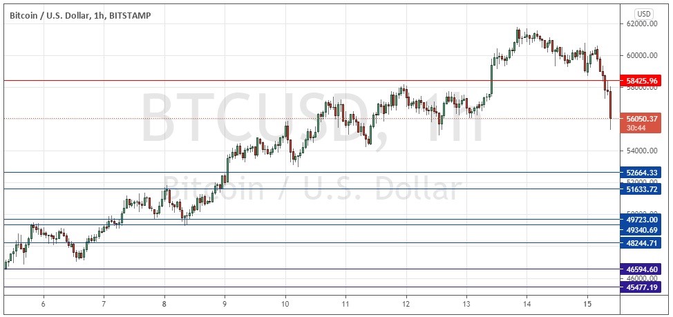 الرسم البياني لزوج البيتكوين/الدولار الأمريكي 
