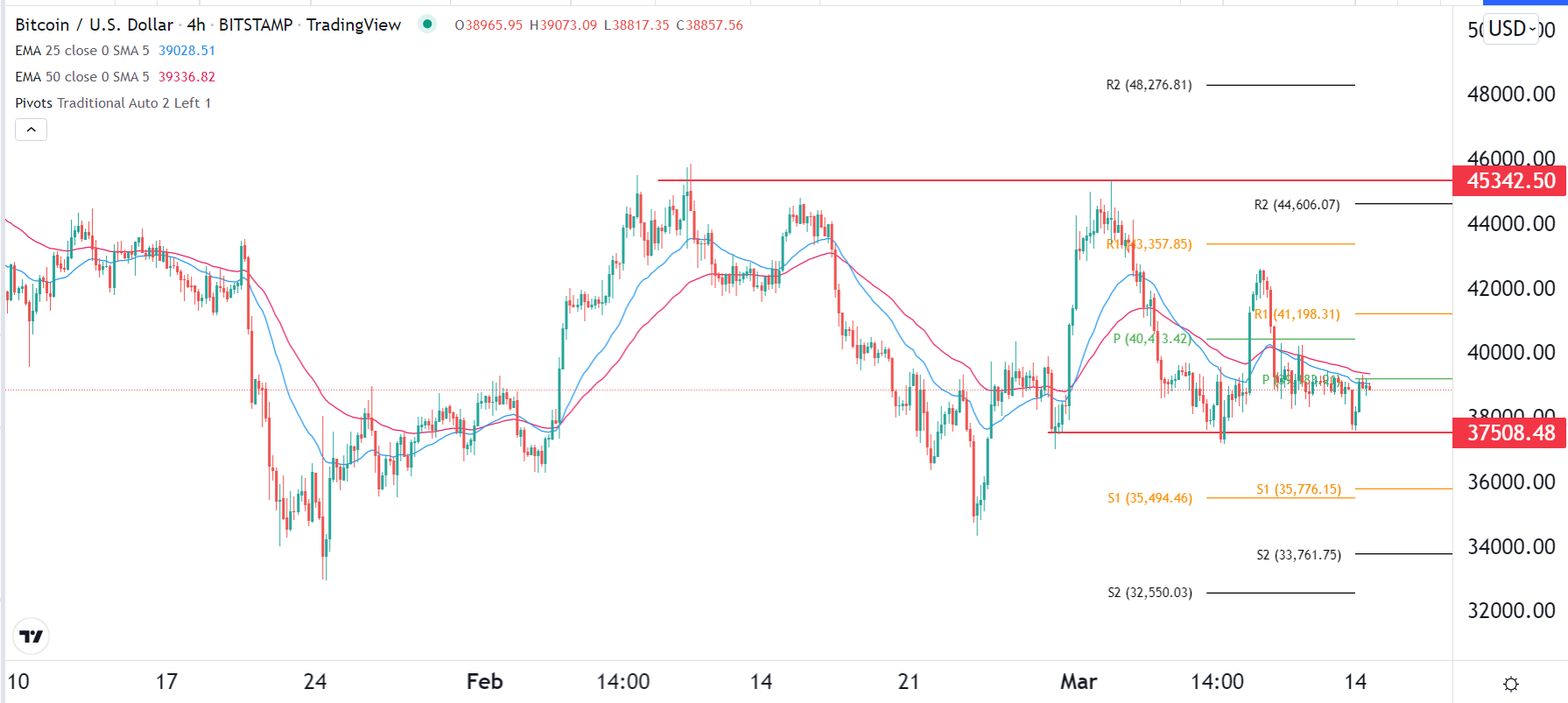 الرسم البياني لزوج البيتكوين/الدولار الأمريكي الرسم البياني لزوج البيتكوين/الدولار الأمريكي