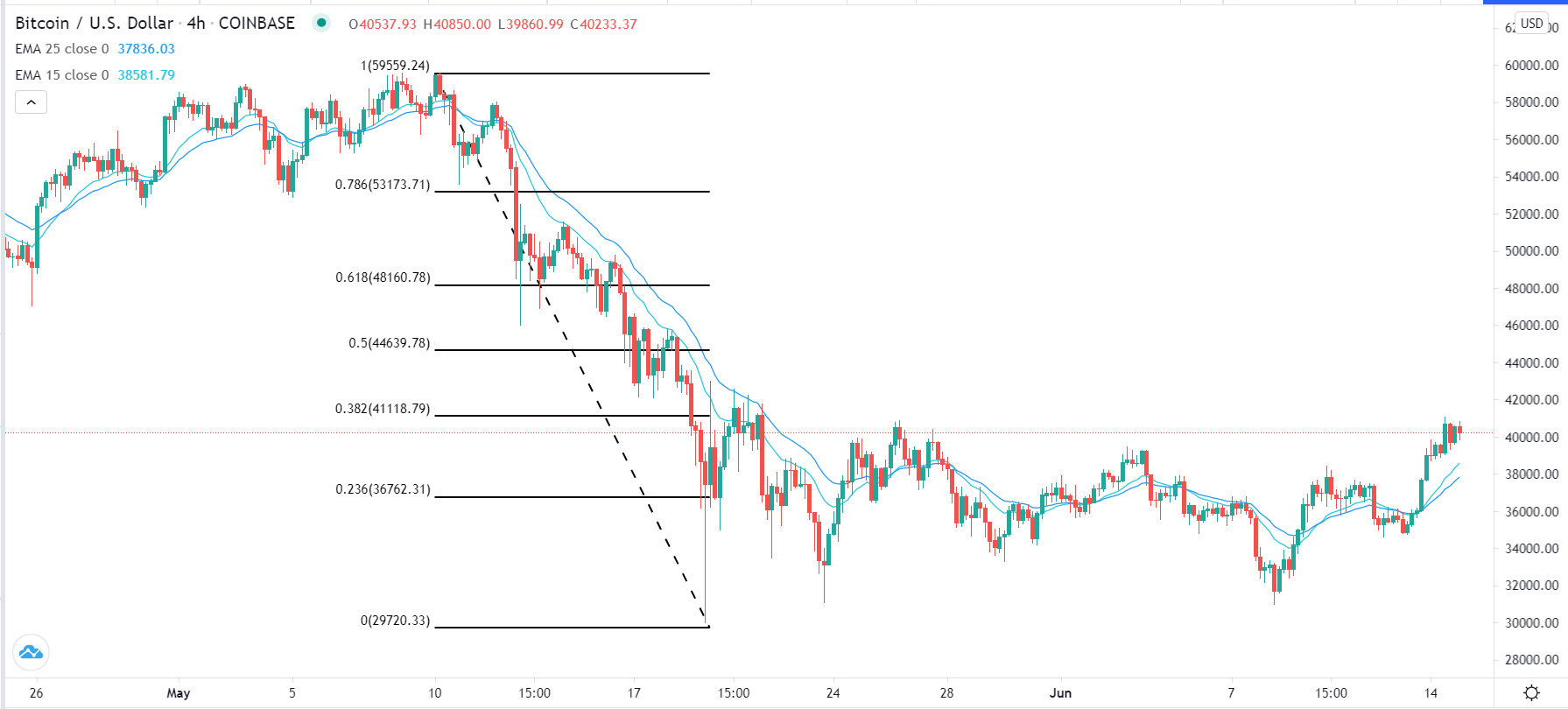 الرسم البياني لزوج البيتكوين/الدولار الأمريكي 