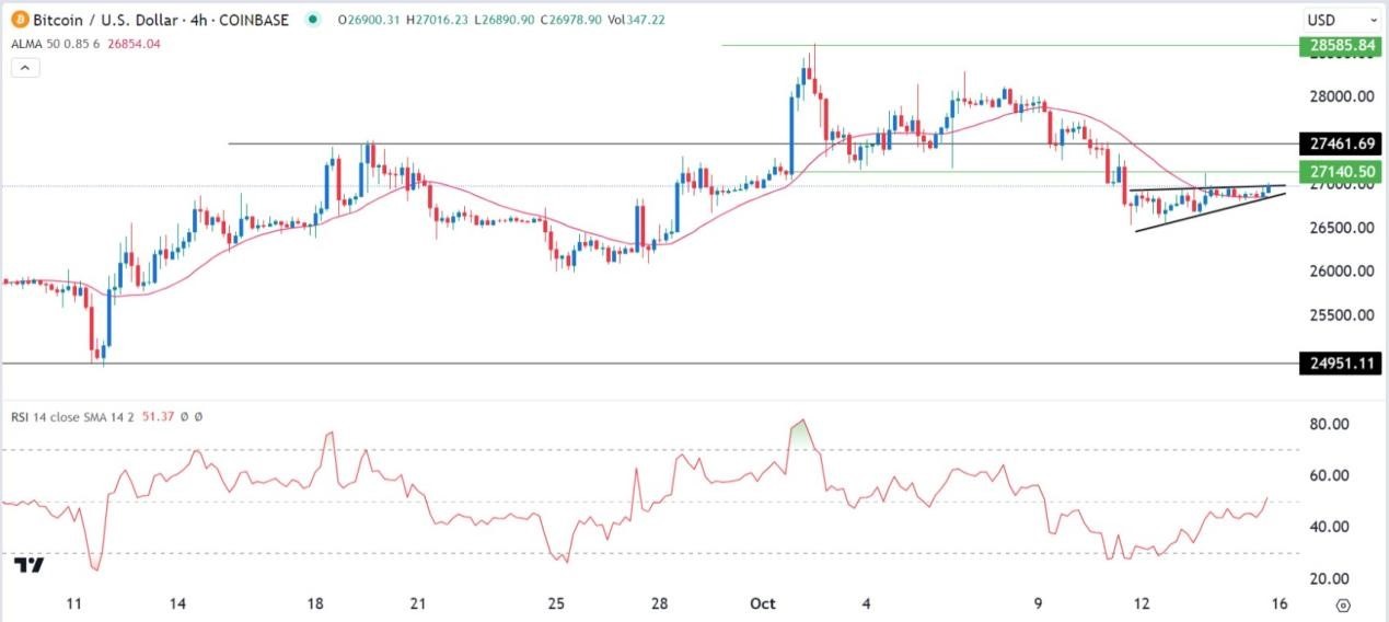 الرسم البياني لزوج البيتكوين/الدولار الأمريكي 