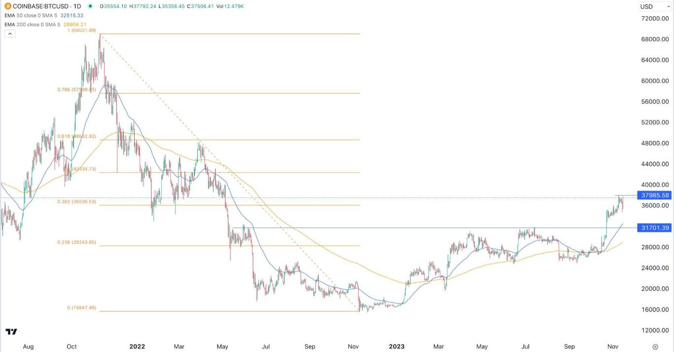 الرسم البياني لزوج البيتكوين/الدولار الأمريكي  الرسم البياني لزوج البيتكوين/الدولار الأمريكي