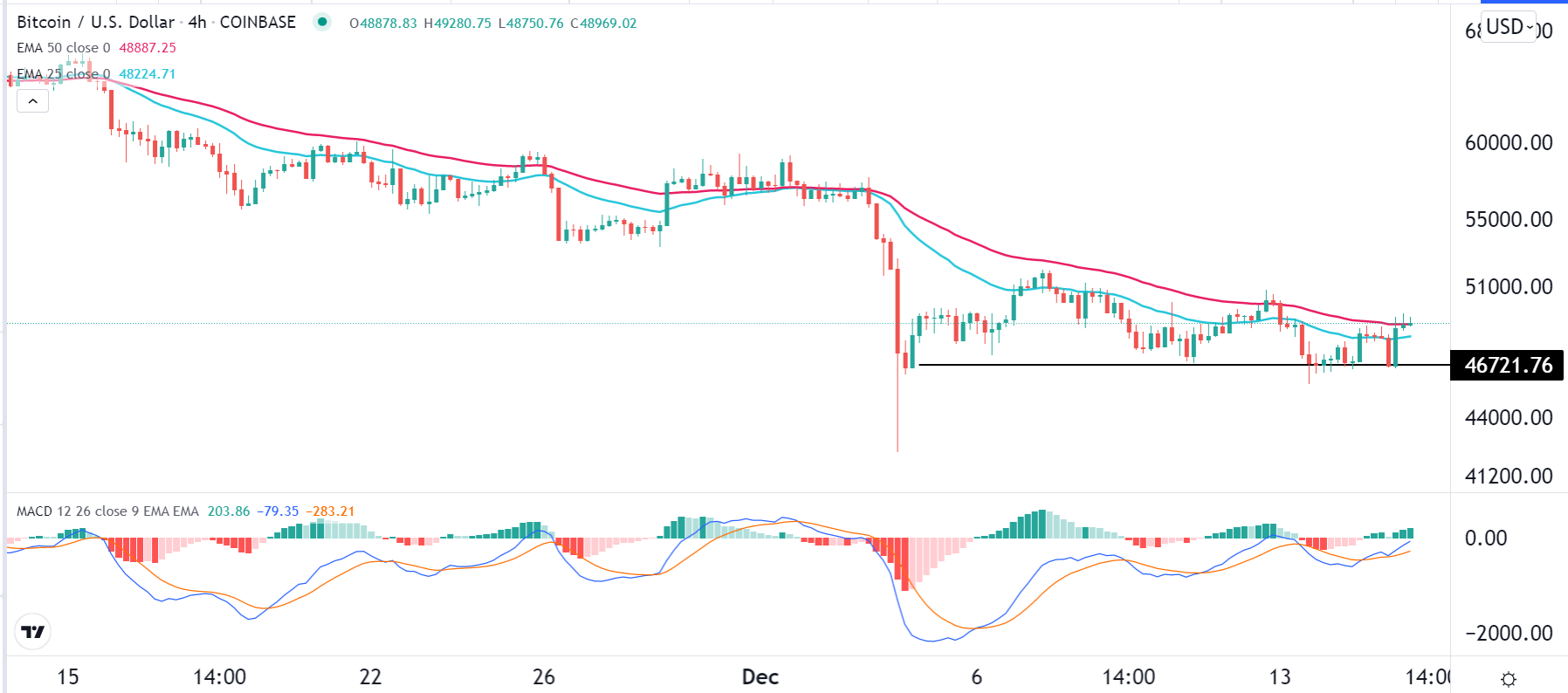 الرسم البياني لزوج البيتكوين/الدولار الأمريكي الرسم البياني لزوج البيتكوين/الدولار الأمريكي