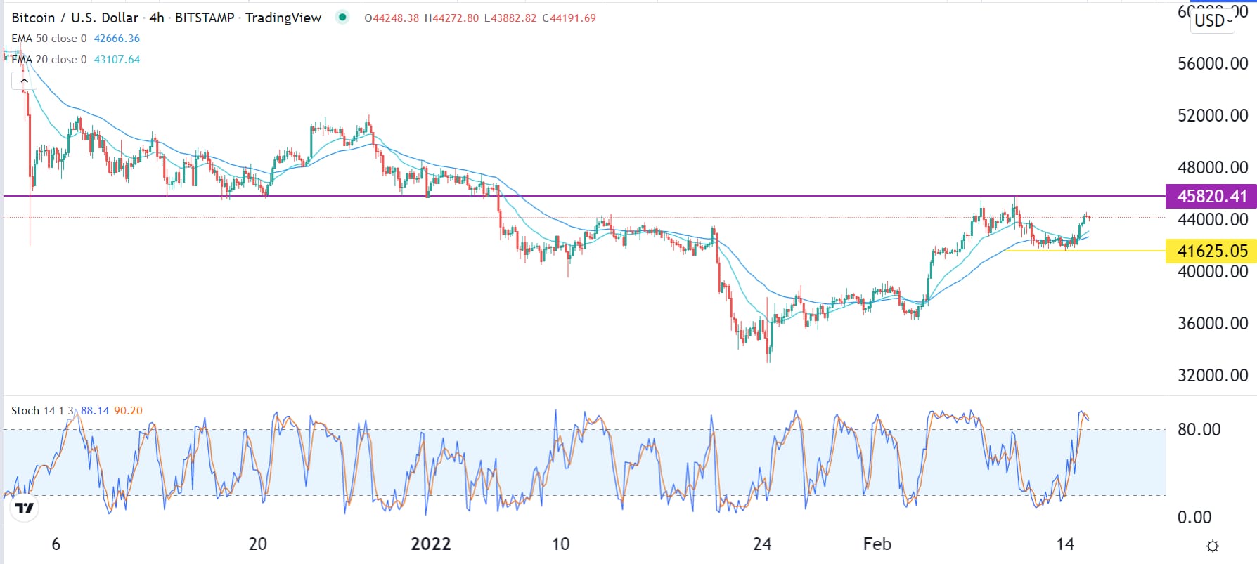 الرسم البياني لزوج البيتكوين/الدولار الأمريكي 