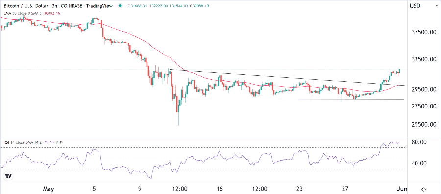 الرسم البياني لزوج البيتكوين/الدولار الأمريكي الرسم البياني لزوج البيتكوين/الدولار الأمريكي