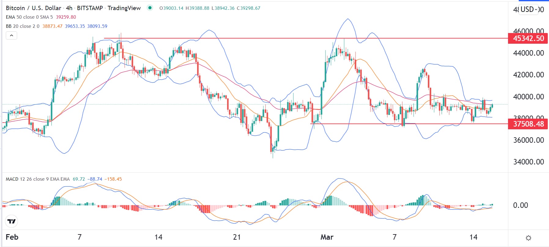 الرسم البياني لزوج البيتكوين/الدولار الأمريكي الرسم البياني لزوج البيتكوين/الدولار الأمريكي