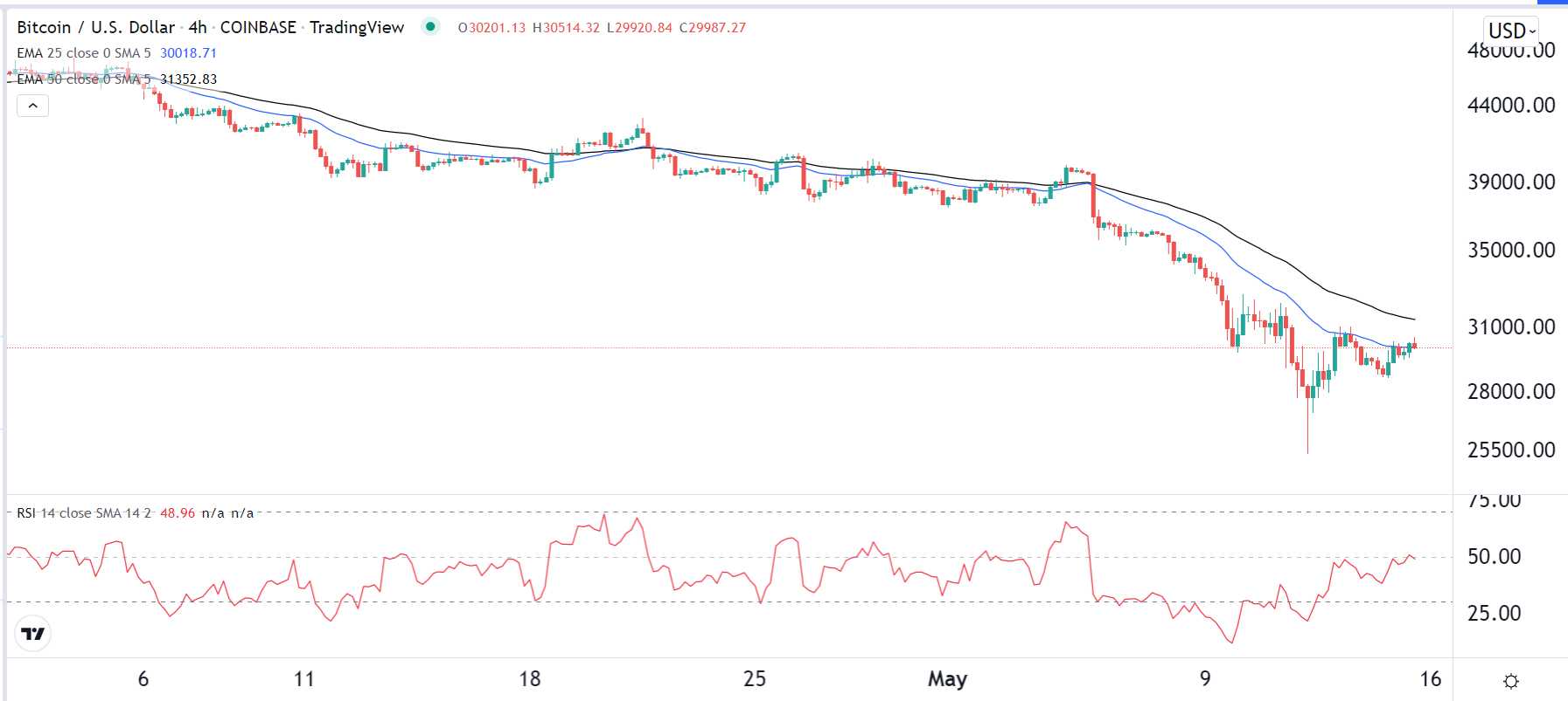 الرسم البياني لزوج البيتكوين/الدولار الأمريكي 