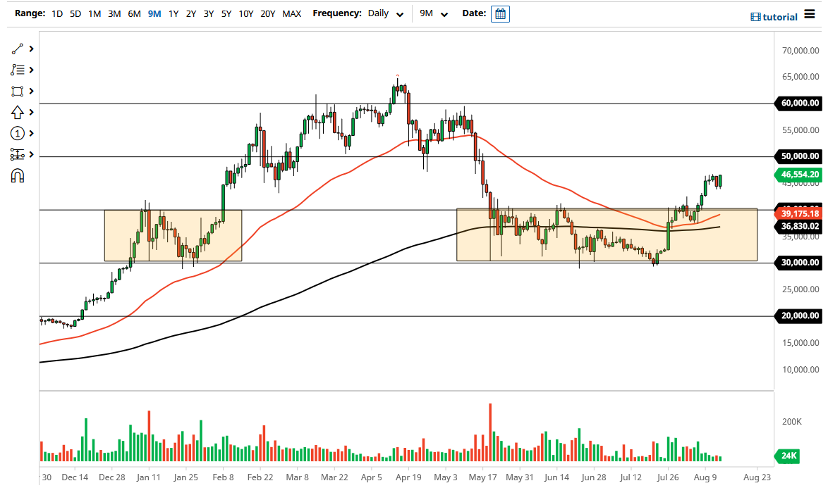 الرسم البياني لزوج البيتكوين/الدولار الأمريكي الرسم البياني لزوج البيتكوين/الدولار الأمريكي