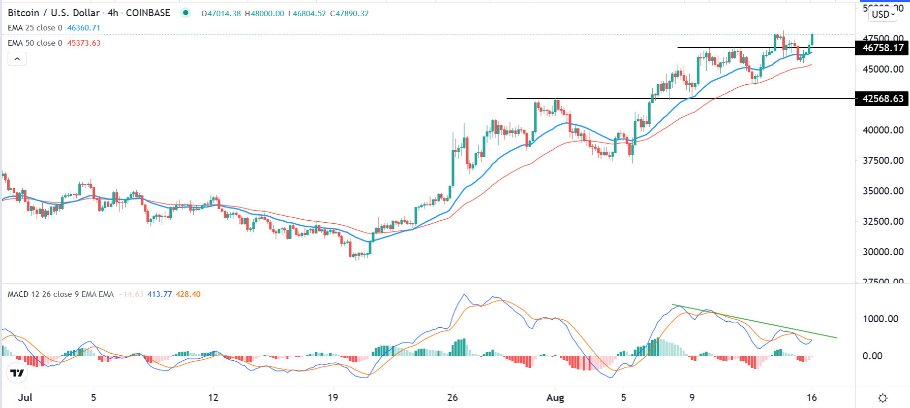 الرسم البياني لزوج البيتكوين/الدولار الأمريكي الرسم البياني لزوج البيتكوين/الدولار الأمريكي