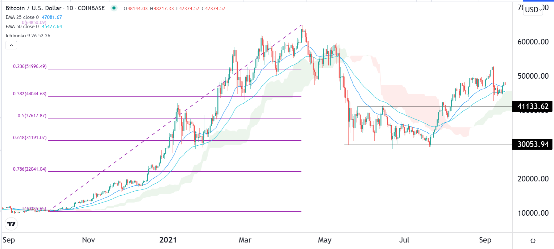 الرسم البياني لزوج البيتكوين/الدولار الأمريكي الرسم البياني لزوج البيتكوين/الدولار الأمريكي