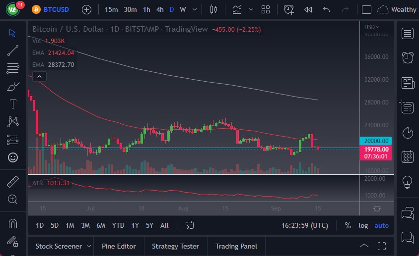 الرسم البياني اليومي لزوج البيتكوين مقابل الدولار الأمريكي 