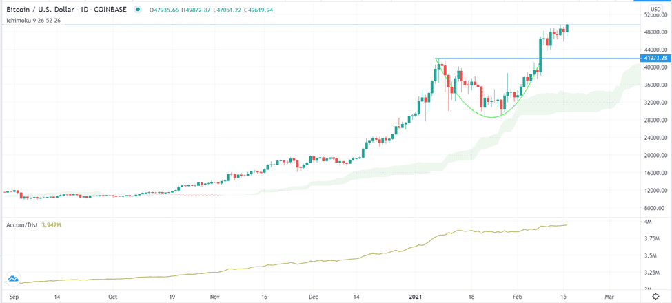 الرسم البياني اليومي للبتكوين مقابل الدولار الامريكي