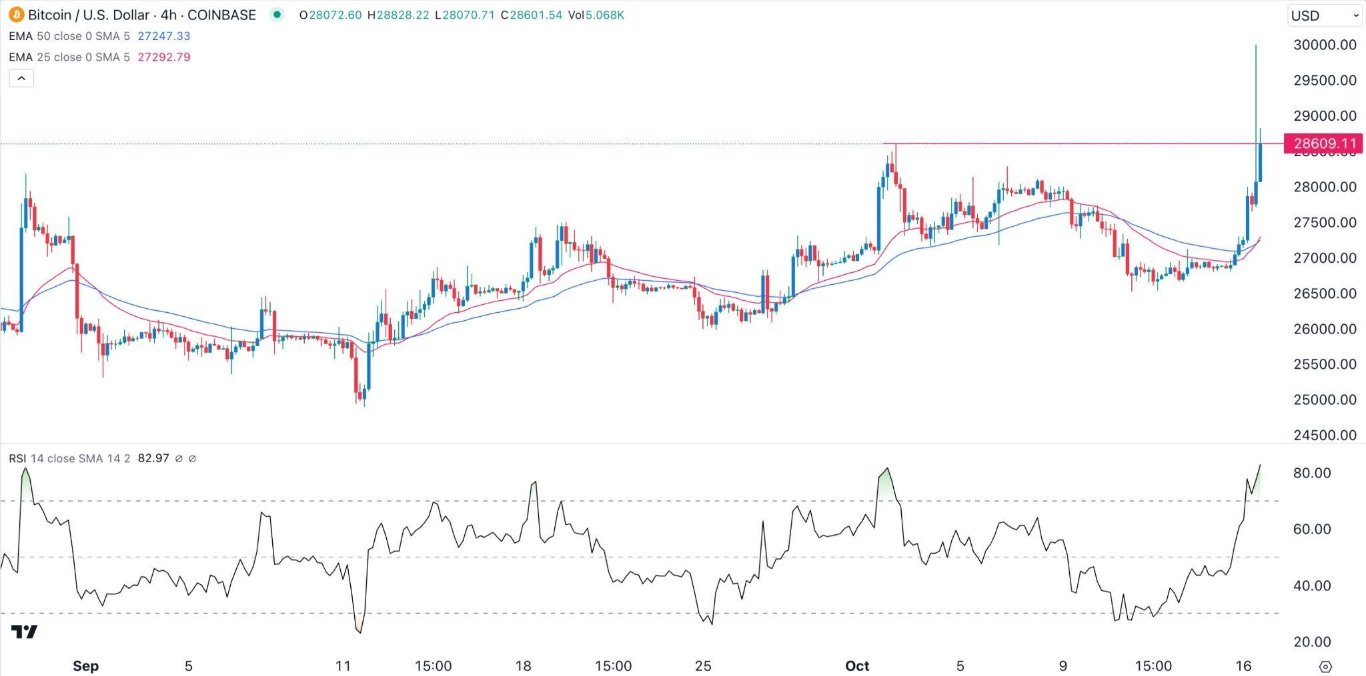 الرسم البياني لزوج البيتكوين/الدولار الأمريكي 