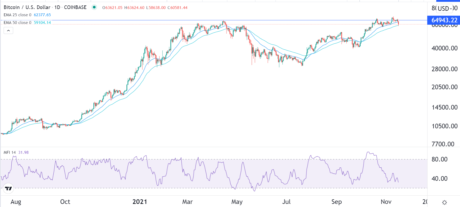 الرسم البياني لزوج البيتكوين/الدولار الأمريكي 