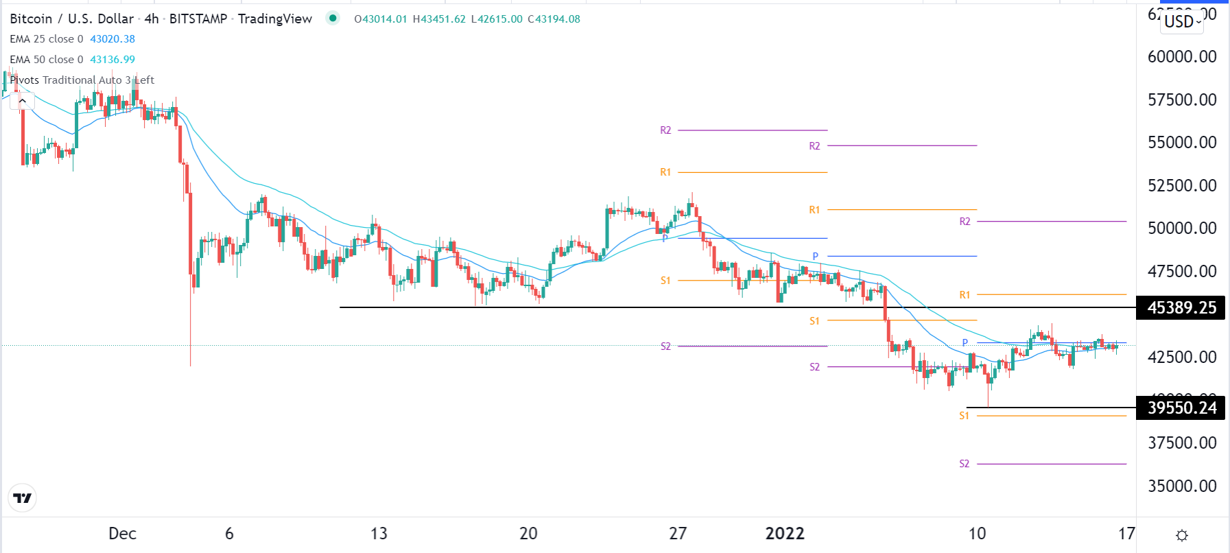الرسم البياني لزوج البيتكوين/الدولار الأمريكي الرسم البياني لزوج البيتكوين/الدولار الأمريكي