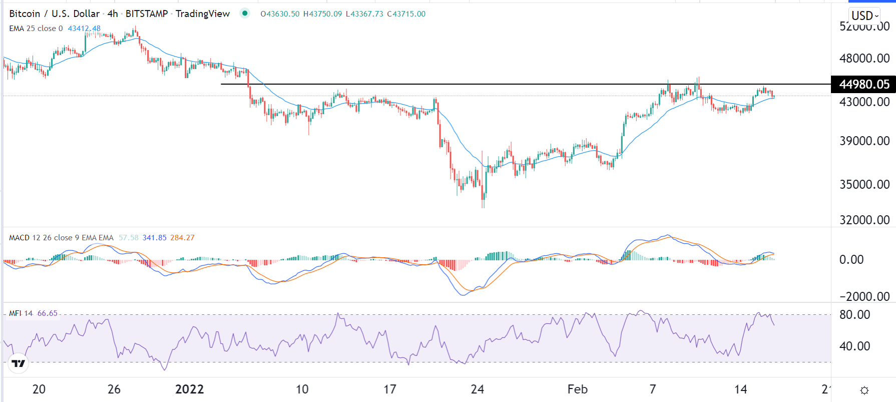 الرسم البياني لزوج البيتكوين/الدولار الأمريكي الرسم البياني لزوج البيتكوين/الدولار الأمريكي