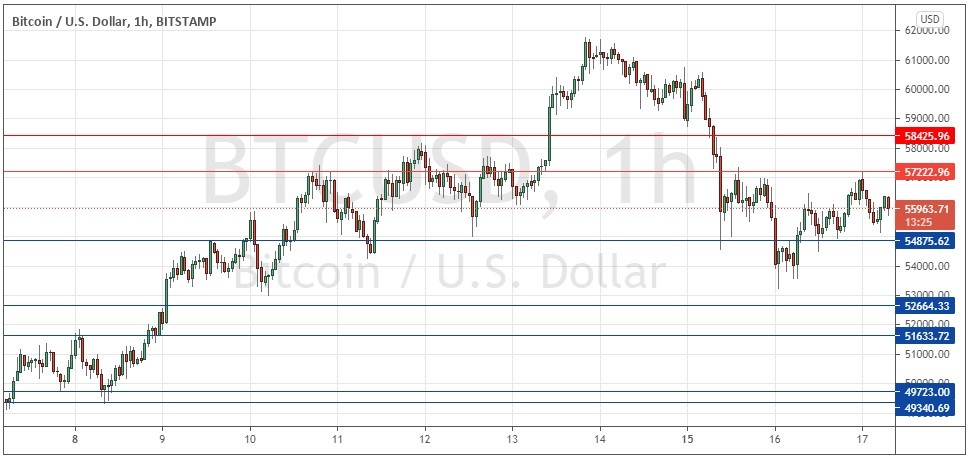 الرسم البياني لزوج البيتكوين/الدولار الأمريكي 