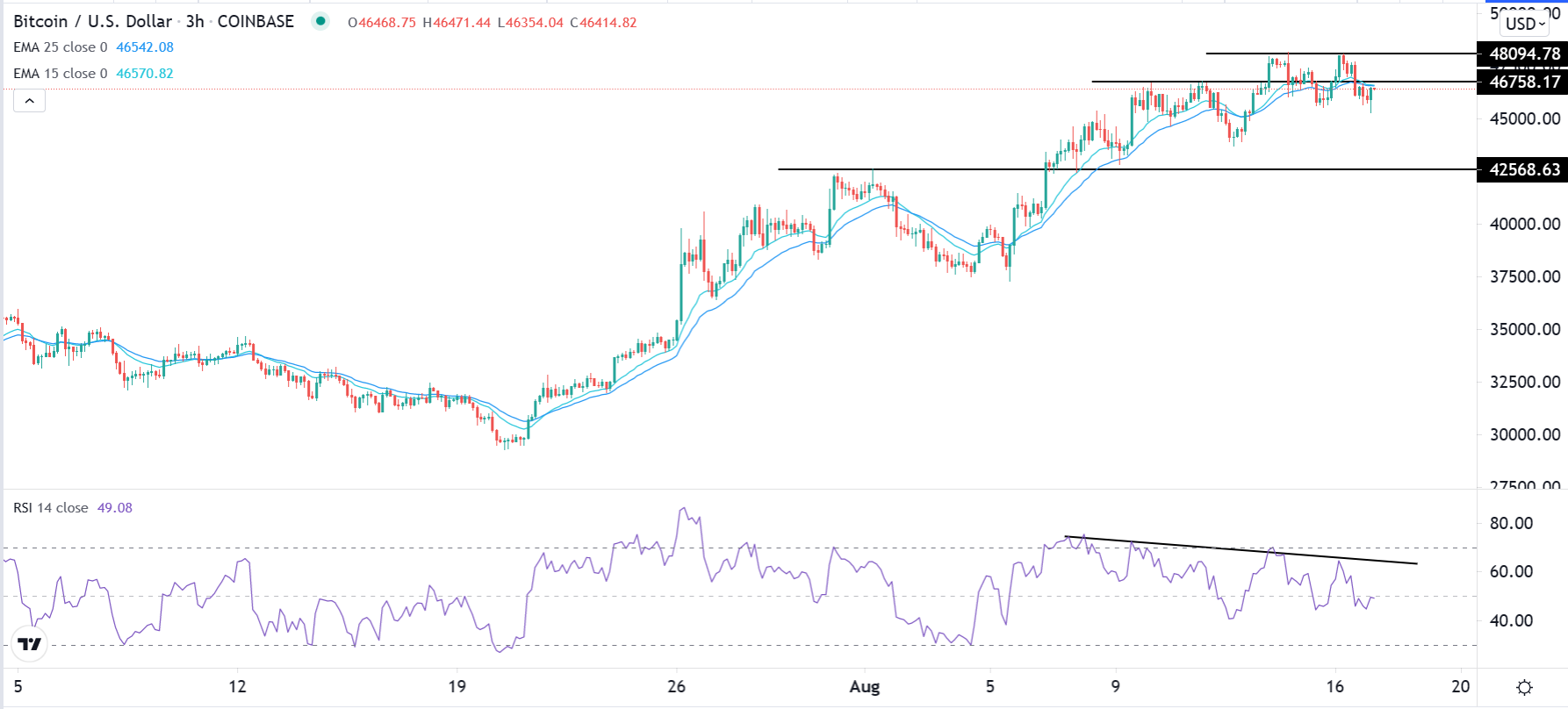 الرسم البياني لزوج البيتكوين/الدولار الأمريكي 