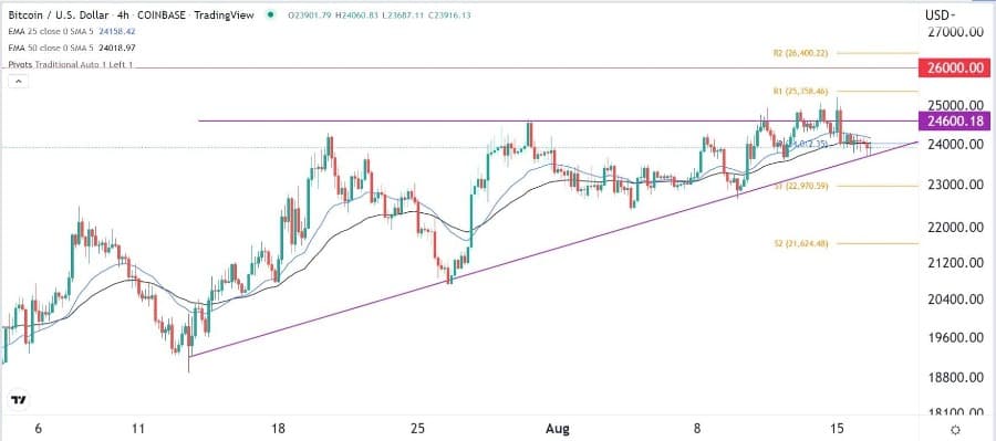 الرسم البياني لزوج البيتكوين/الدولار الأمريكي 