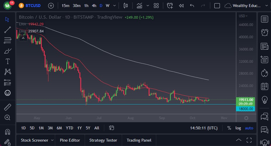 الرسم البياني اليومي لزوج البيتكوين مقابل الدولار الأمريكي 