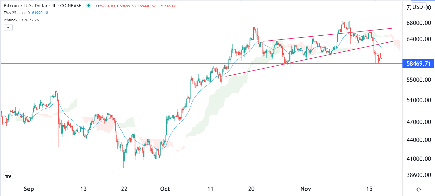 الرسم البياني لزوج البيتكوين/الدولار الأمريكي الرسم البياني لزوج البيتكوين/الدولار الأمريكي