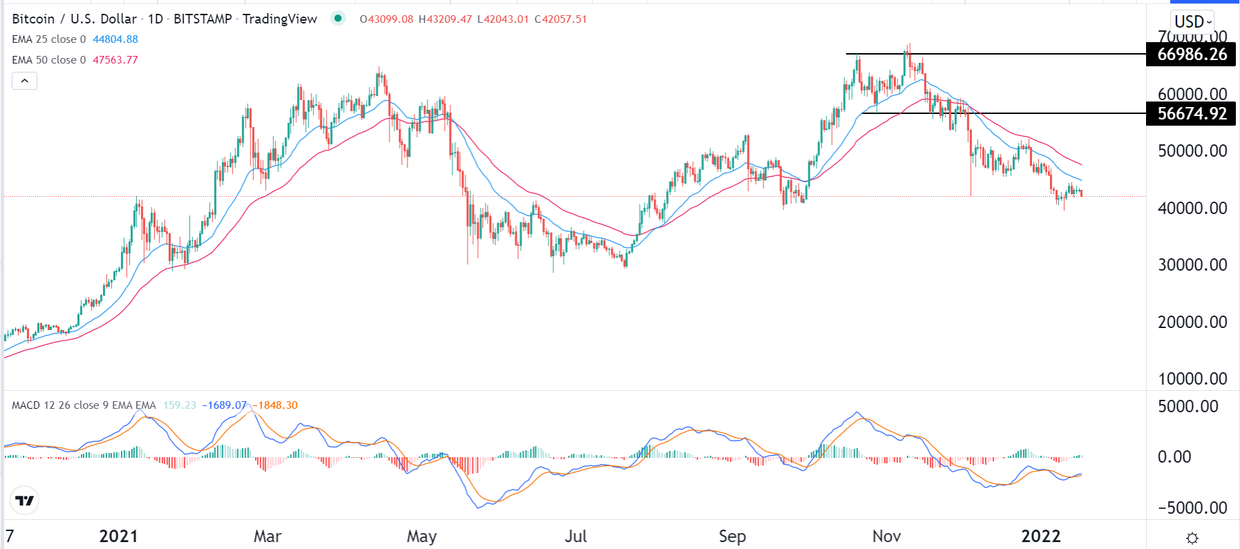 الرسم البياني لزوج البيتكوين/الدولار الأمريكي الرسم البياني لزوج البيتكوين/الدولار الأمريكي