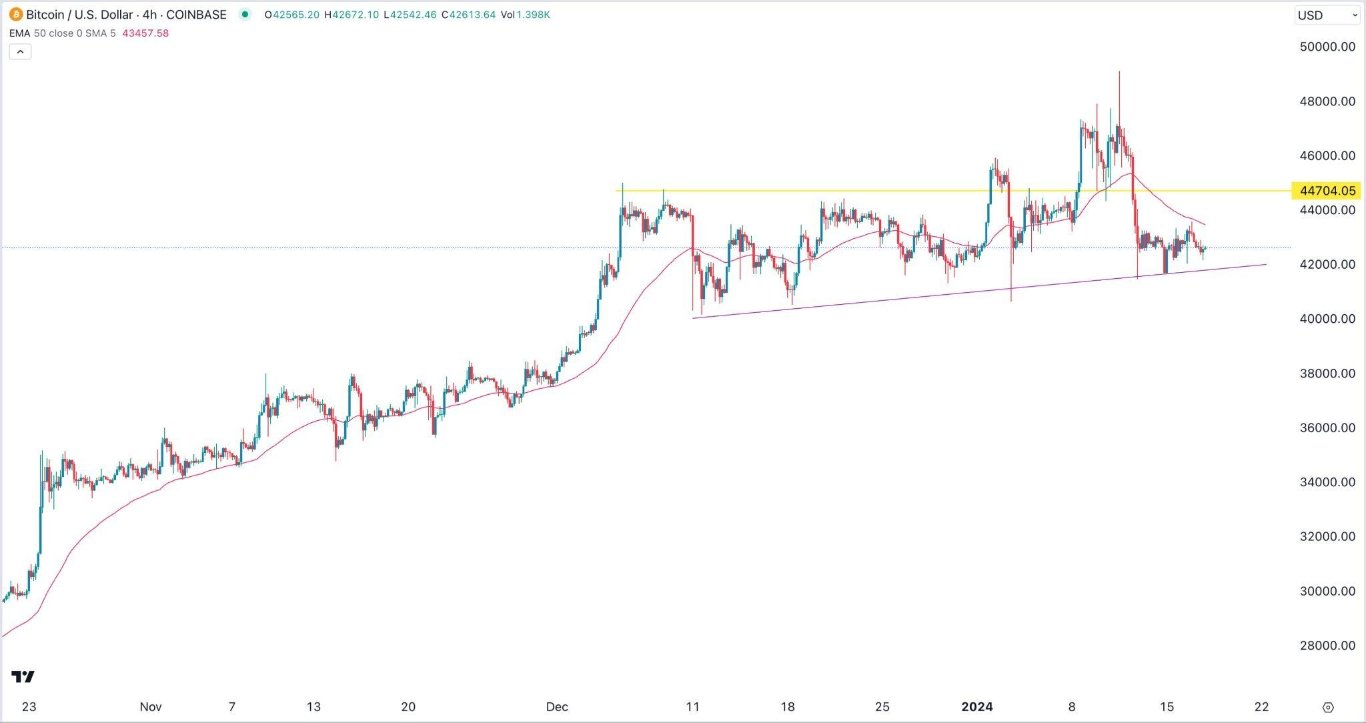 الرسم البياني لزوج البيتكوين/الدولار الأمريكي 