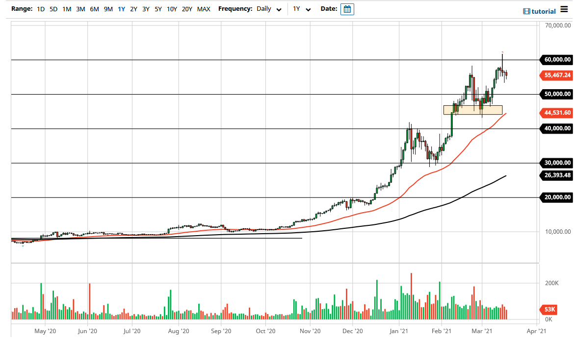 الرسم البياني لزوج البيتكوين/الدولار الأمريكي 