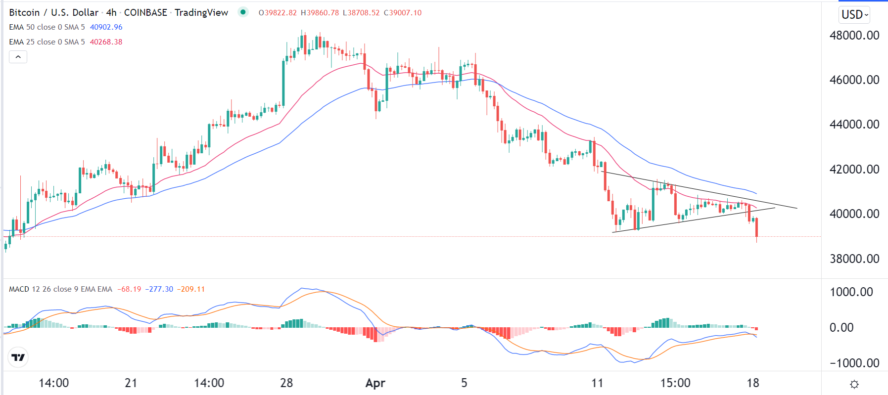 الرسم البياني لزوج البيتكوين/الدولار الأمريكي الرسم البياني لزوج البيتكوين/الدولار الأمريكي