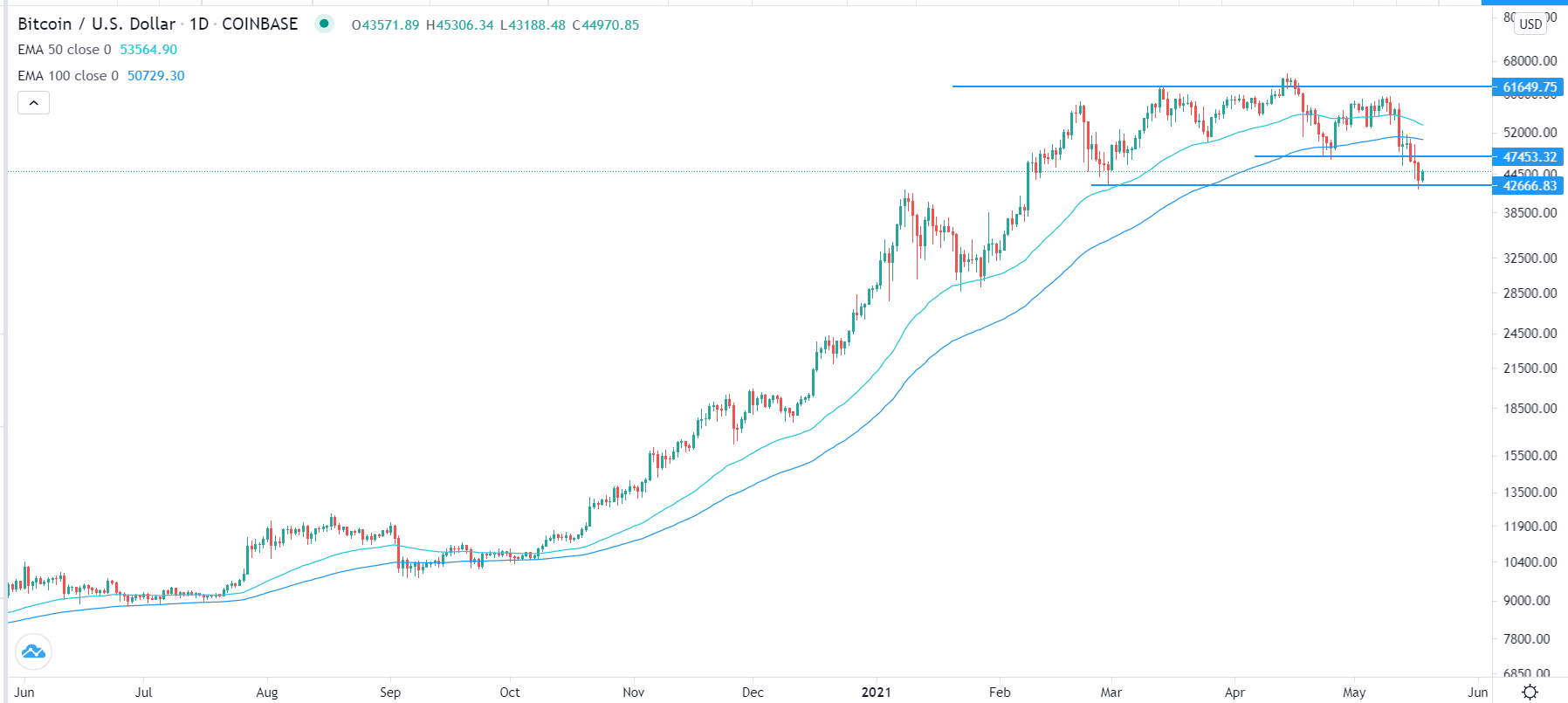 الرسم البياني لزوج البيتكوين/الدولار الأمريكي الرسم البياني لزوج البيتكوين/الدولار الأمريكي