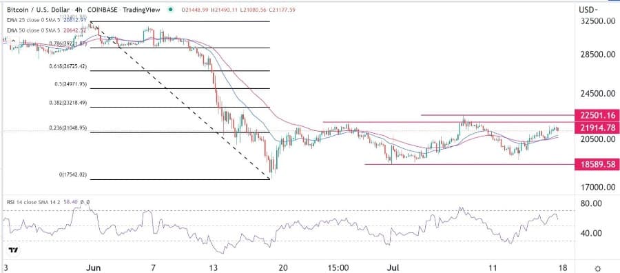 الرسم البياني لزوج البيتكوين/الدولار الأمريكي 
