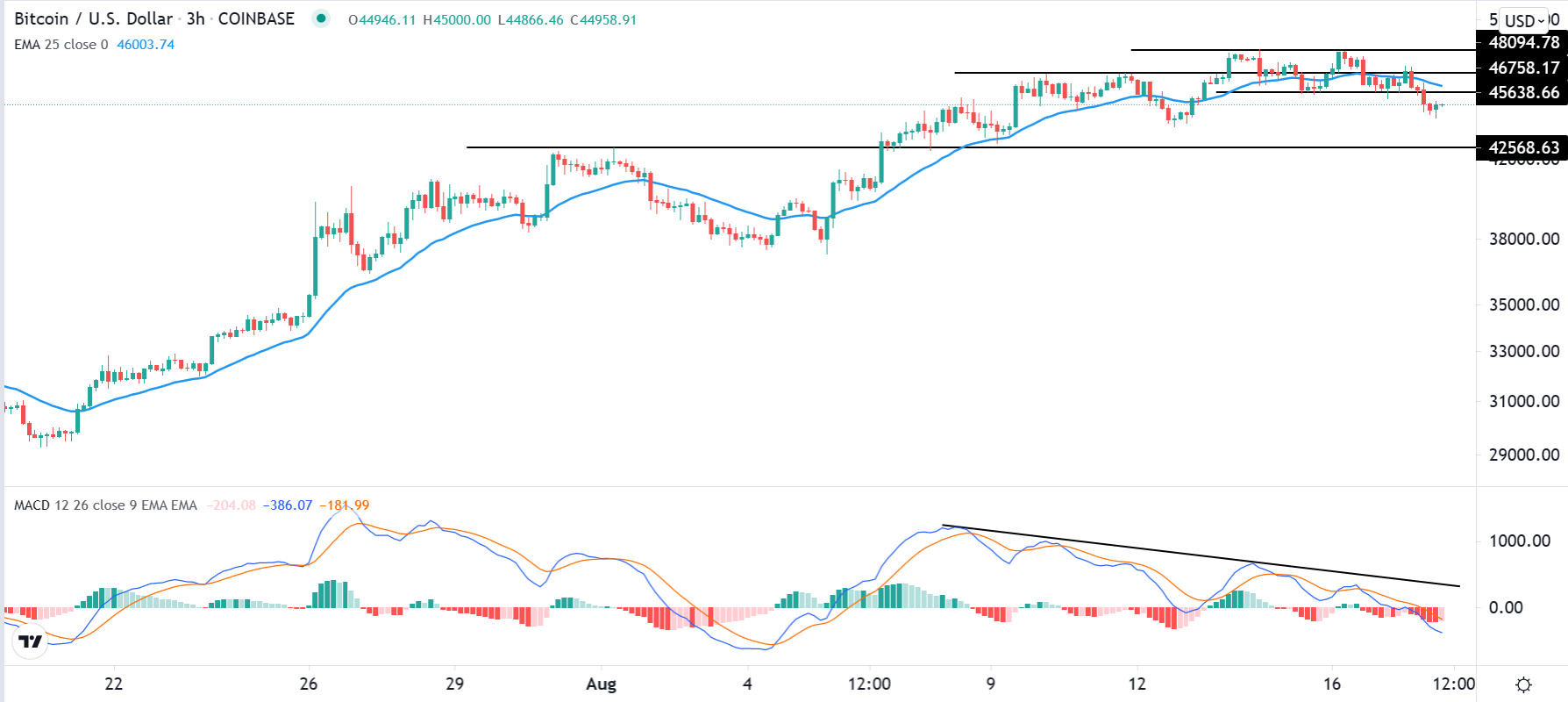 الرسم البياني لزوج البيتكوين/الدولار الأمريكي الرسم البياني لزوج البيتكوين/الدولار الأمريكي