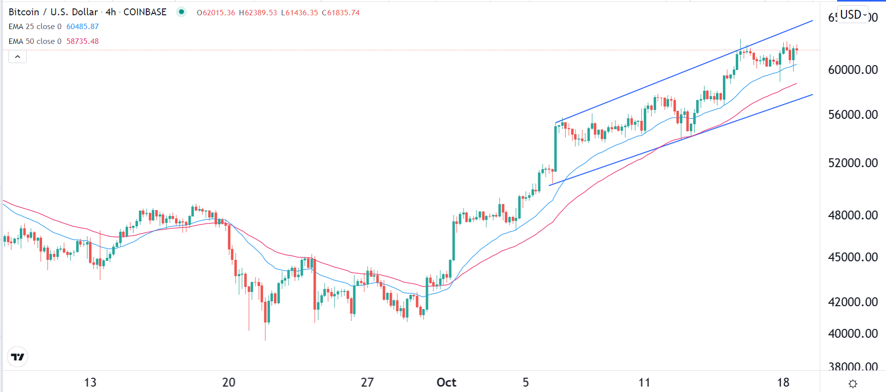 الرسم البياني لزوج البيتكوين/الدولار الأمريكي الرسم البياني لزوج البيتكوين/الدولار الأمريكي
