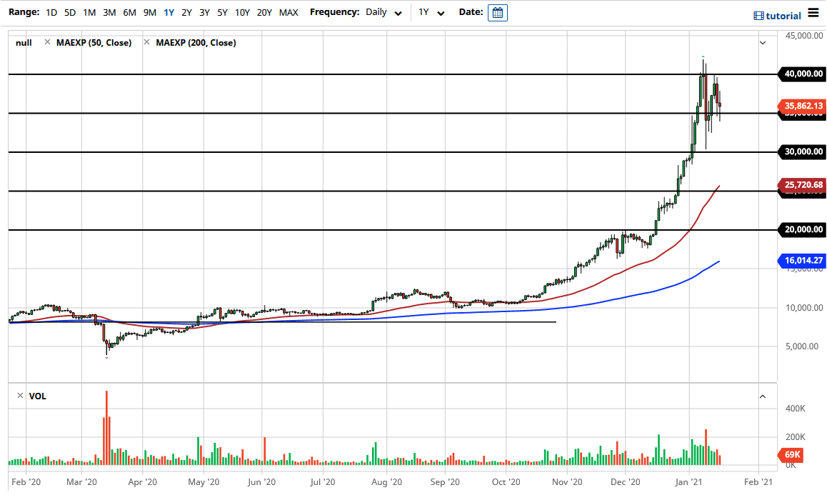 الرسم البياني اليومي للبتكوين مقابل الدولار الامريكي الرسم البياني اليومي للبتكوين مقابل الدولار الامريكي