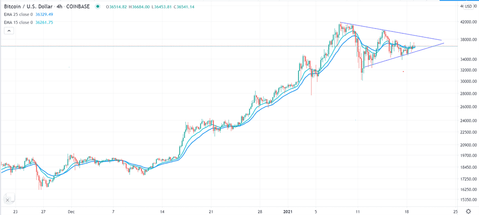 الرسم البياني اليومي للبتكوين مقابل الدولار الامريكي