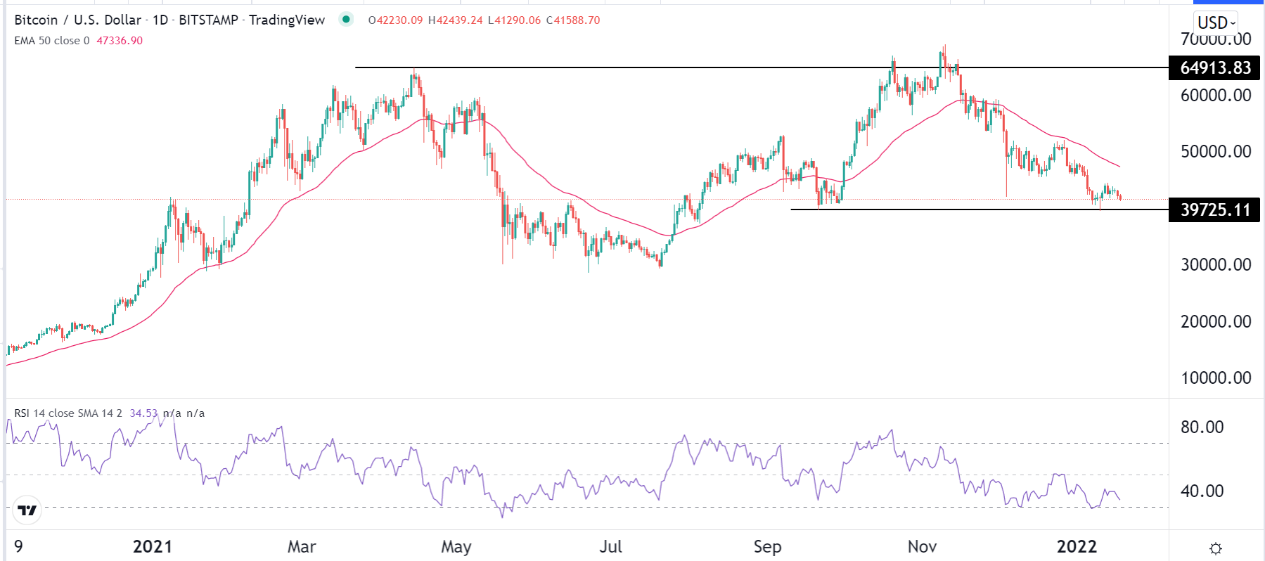 الرسم البياني لزوج البيتكوين/الدولار الأمريكي الرسم البياني لزوج البيتكوين/الدولار الأمريكي