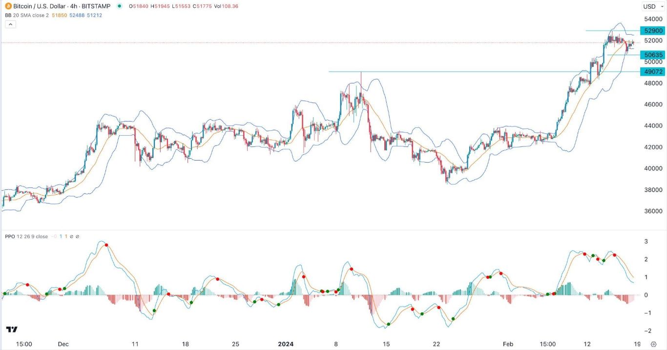 الرسم البياني لزوج البيتكوين/الدولار الأمريكي 