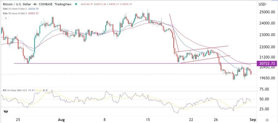 الرسم البياني لزوج البيتكوين/الدولار الأمريكي 