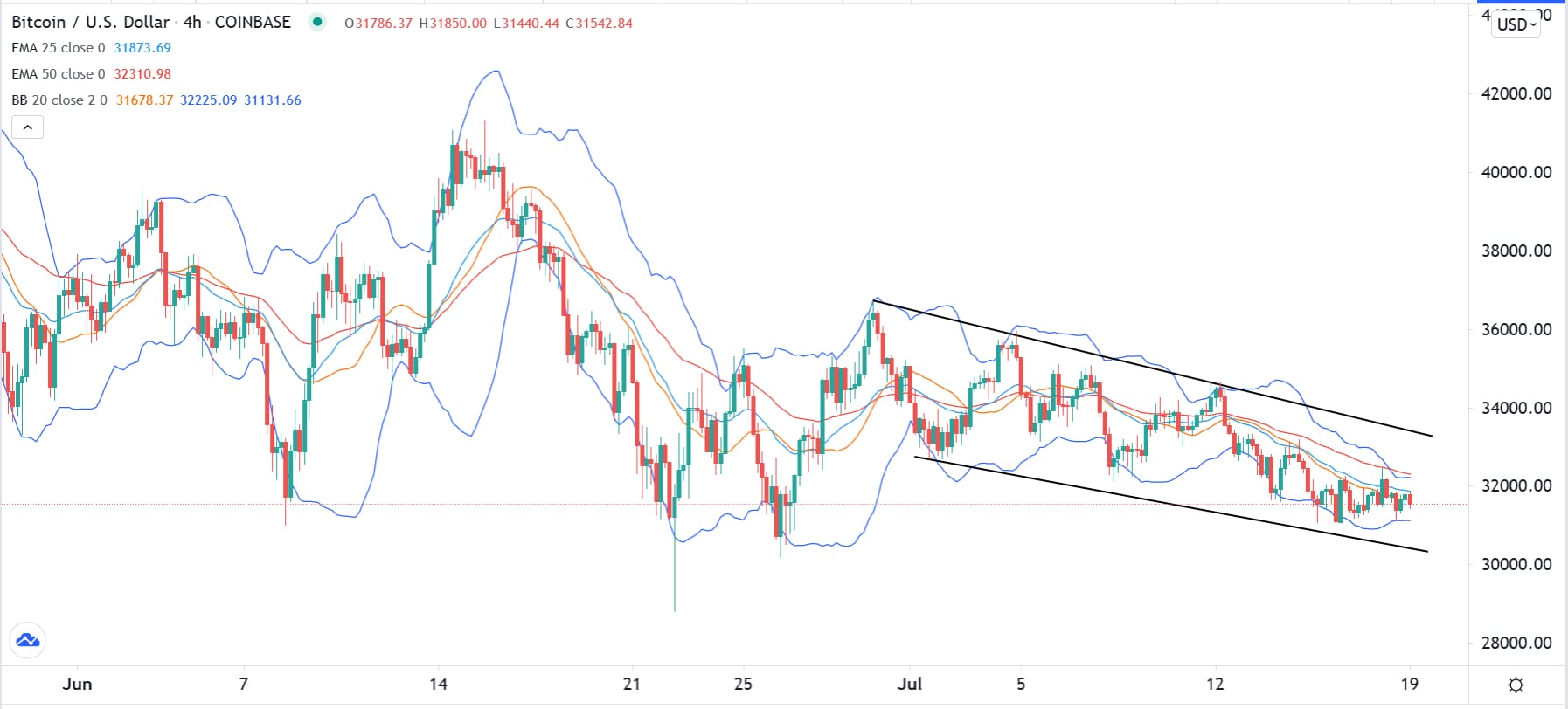 الرسم البياني لزوج البيتكوين/الدولار الأمريكي  الرسم البياني لزوج البيتكوين/الدولار الأمريكي