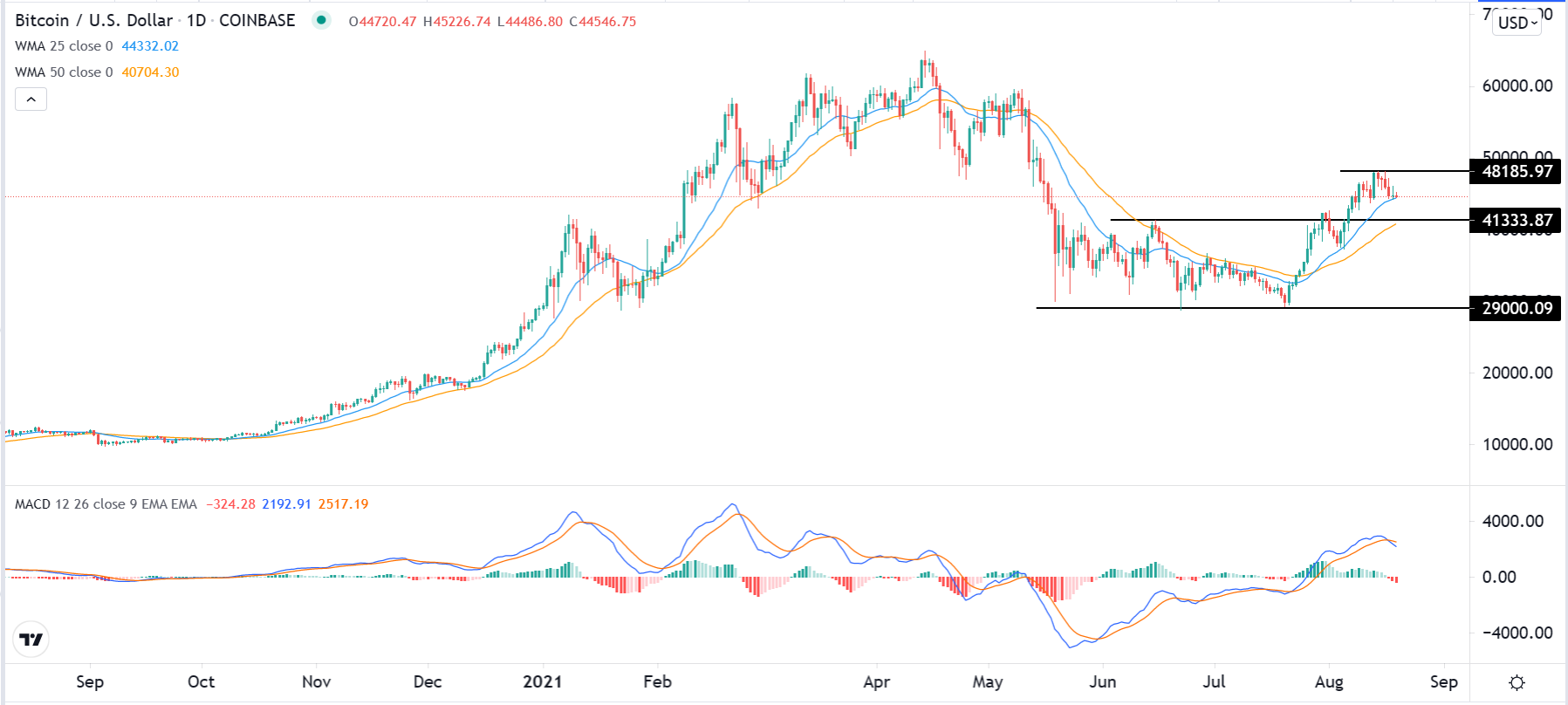 الرسم البياني لزوج البيتكوين/الدولار الأمريكي 