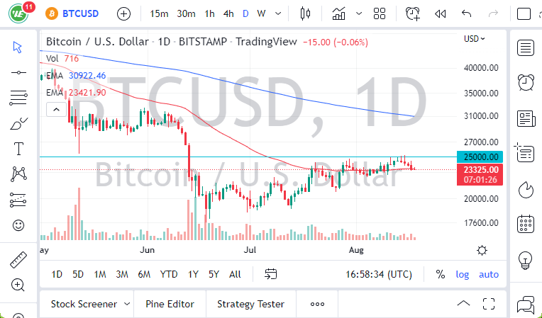 الرسم البياني اليومي لزوج البيتكوين مقابل الدولار الأمريكي 