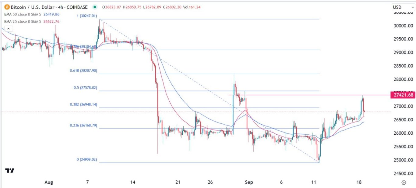 الرسم البياني لزوج البيتكوين/الدولار الأمريكي الرسم البياني لزوج البيتكوين/الدولار الأمريكي