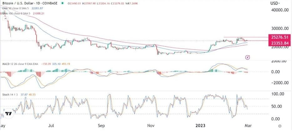 Gráfico Diario de Previsiones del BTC/USD Gráfico Diario de Previsiones del BTC/USD