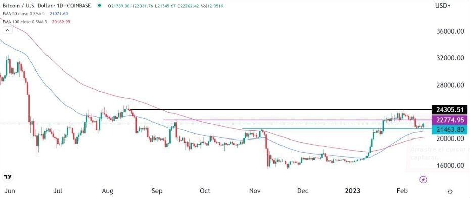 Bitcoin (Gráfico Diario) Bitcoin (Gráfico Diario)